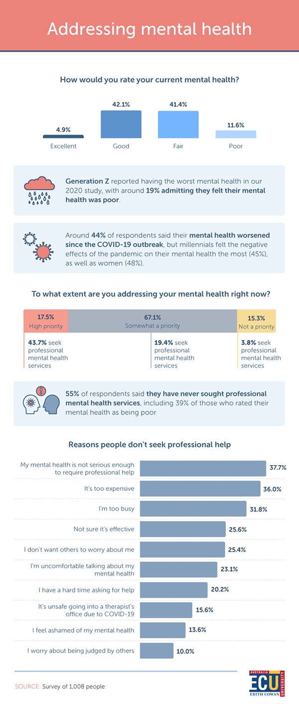 Infographic showing mental health ratings statistics and reasons people don't seek professional help with bar charts and key findings