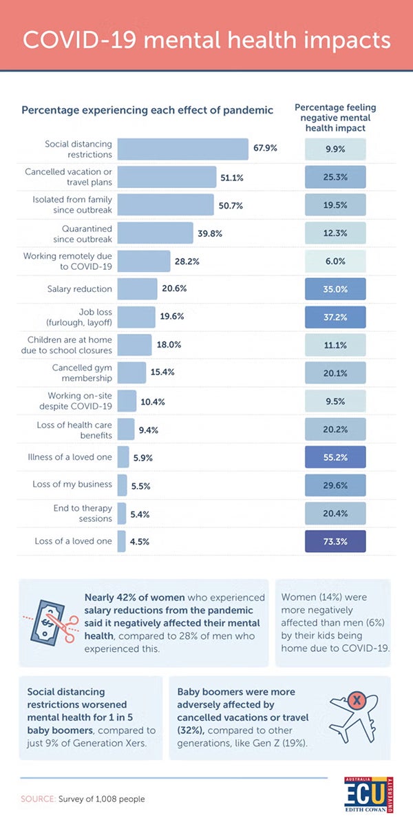 Infographic showing COVID-19 mental health impacts with horizontal bar charts depicting pandemic effects and statistics by generation