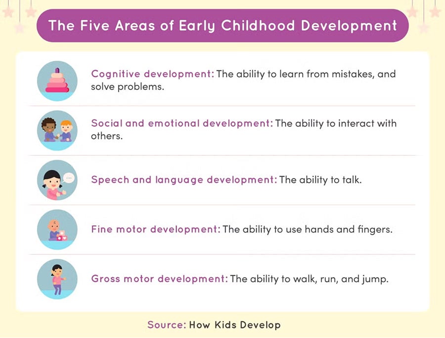 Infographic showing five areas of early childhood development with icons for cognitive, social-emotional, speech-language, fine motor, and gross motor skills