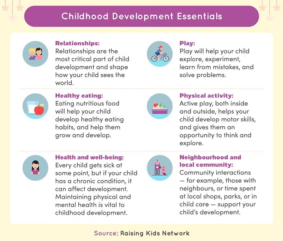 Infographic displaying six childhood development essentials with icons including relationships, play, healthy eating, physical activity, health and well-being, and neighbourhood community
