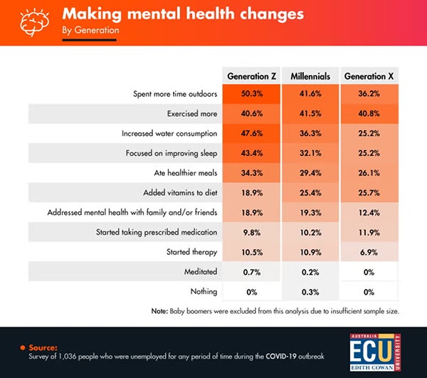 Infographic displaying mental health improvement activities by generation during COVID-19 unemployment