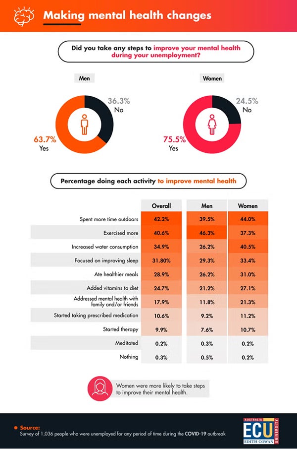 Infographic showing mental health improvement activities during unemployment with gender-based statistics and data table