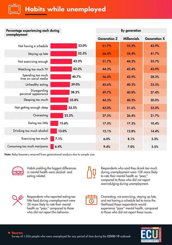 Infographic presenting habits while unemployed including statistics on sleep, exercise, eating, alcohol consumption, and social media use across generations.