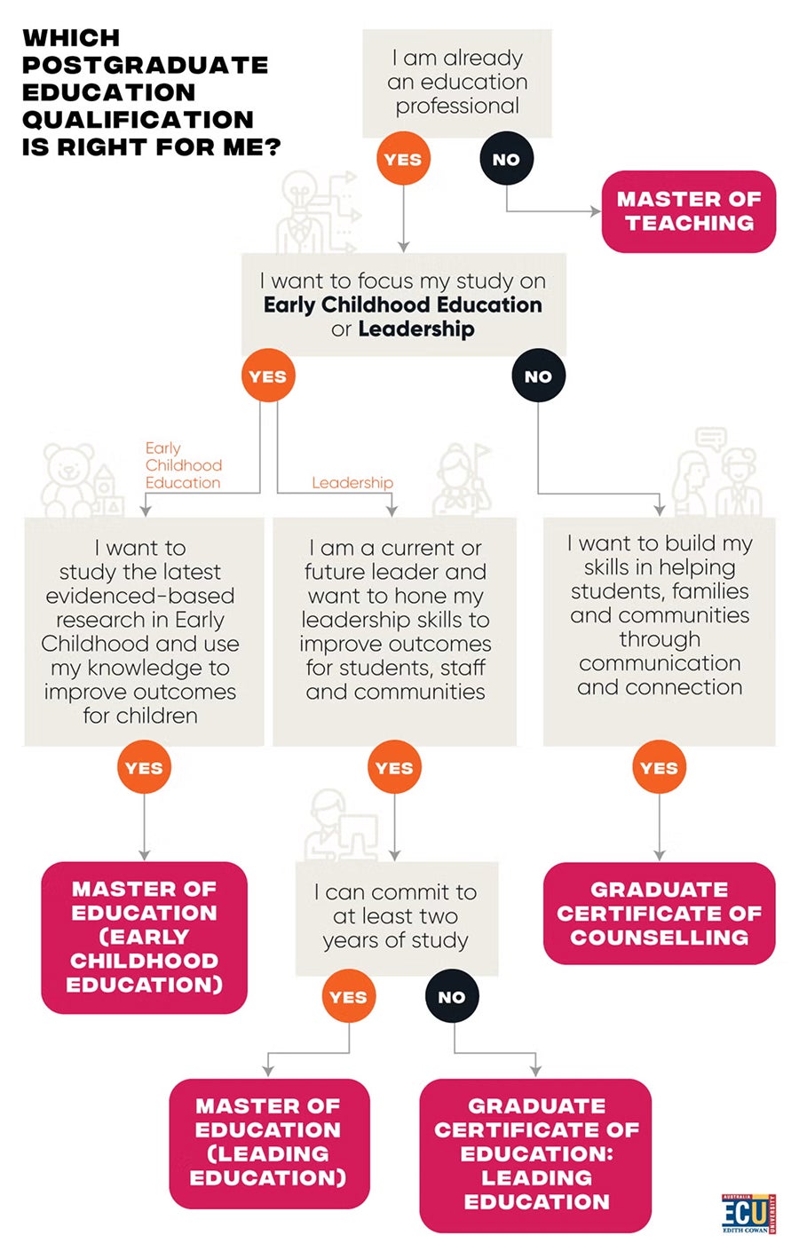 Infographic flowchart on postgraduate education qualifications