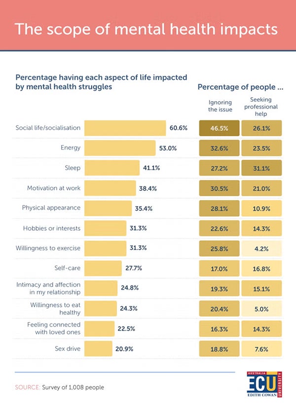 Infographic showing scope of mental health impacts with horizontal bar charts displaying percentages for life aspects affected and help-seeking behaviors