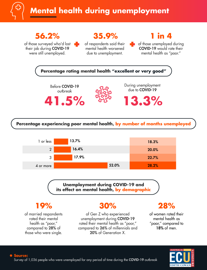 An infographic of statistics on mental health during unemployment.