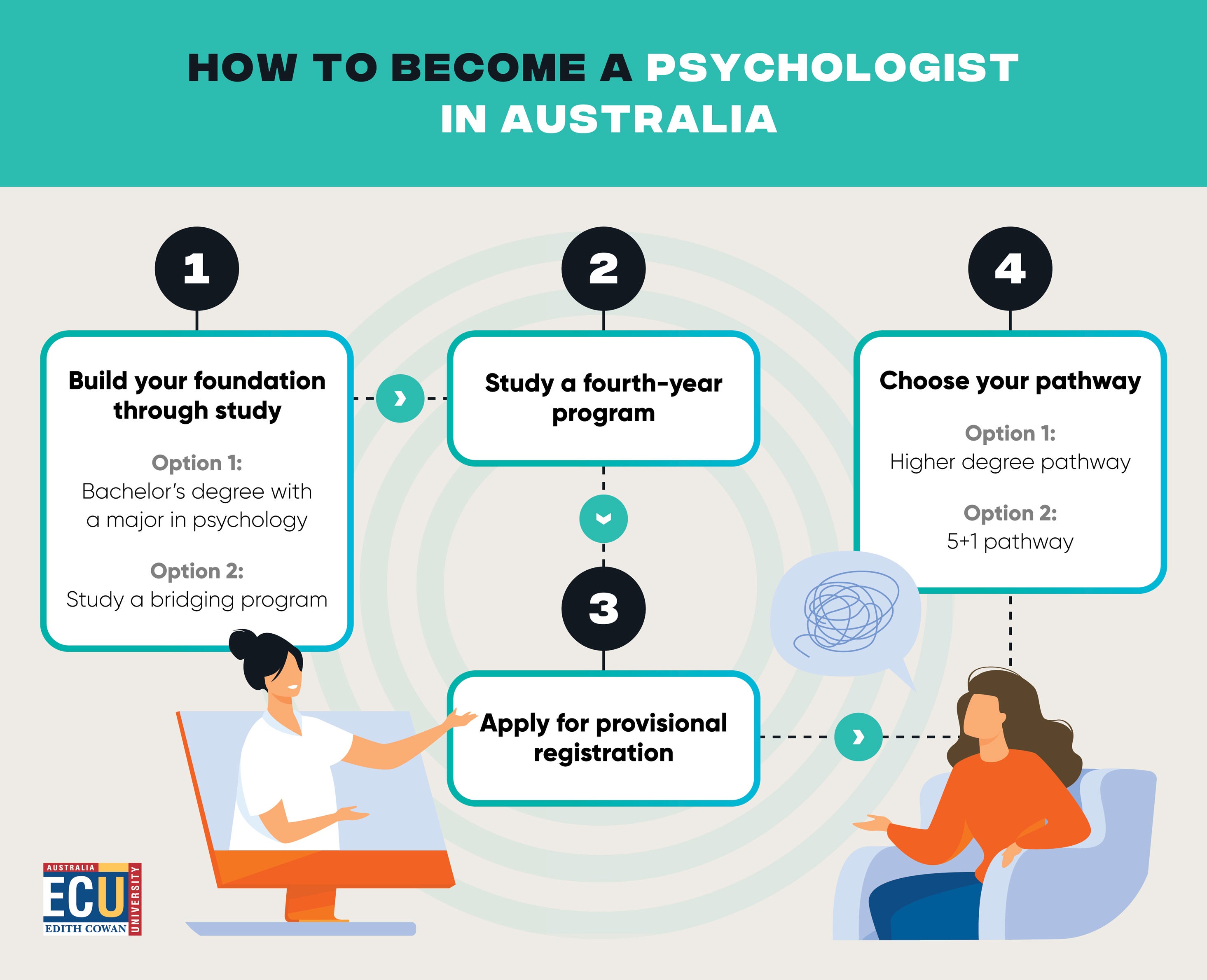 How to become a psychologist in Australia: Step 1: Build your foundation through study (a bachelor’s degree or bridging program). Step 2: Study a fourth year program. Step 3: Apply for provisional registration. Step 4: Choose your pathway (Higher degree or 5+1 pathway).